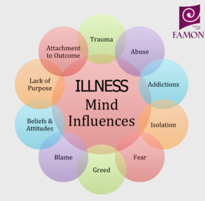 Illness mind Influences